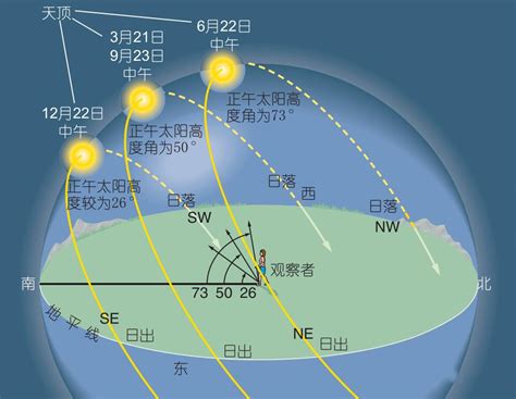 影子方位|在交互式地图，太阳路径，太阳光线，阴影，区域，距离，折线路。